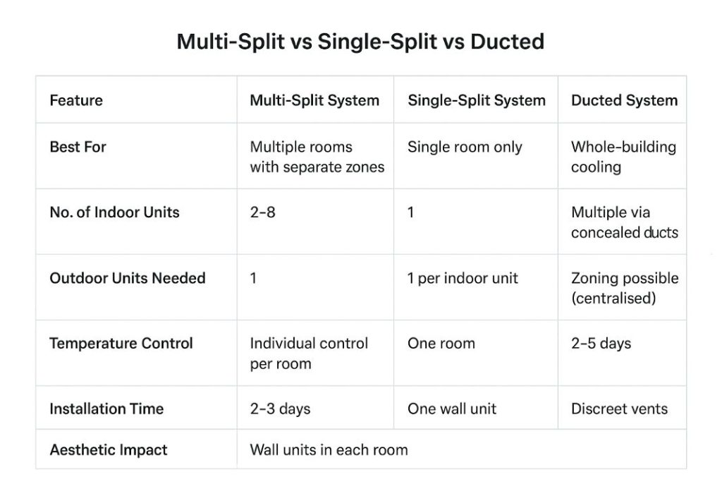 Multi split comparison table with split and ducted ac units - RightAir